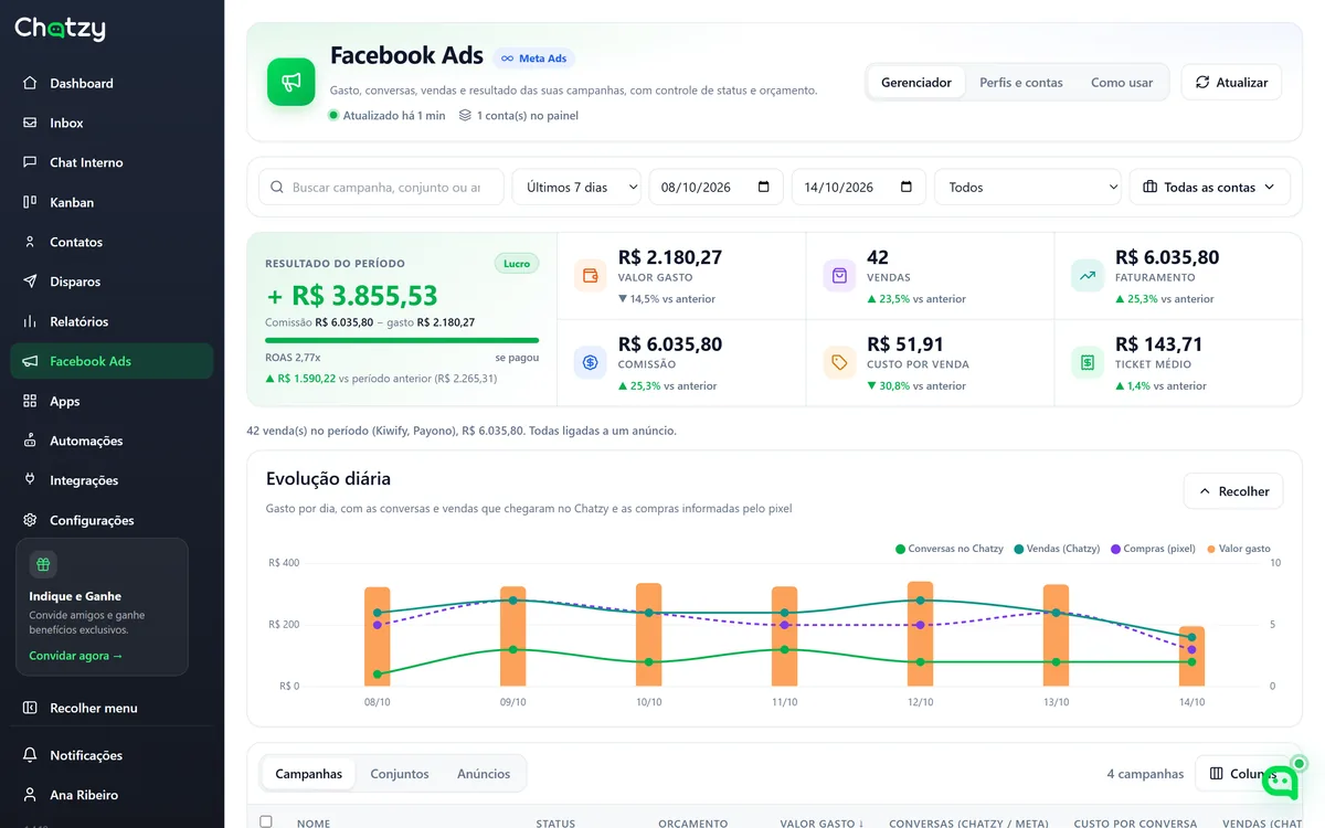 Facebook Ads com vendas por anúncio no Chatzy